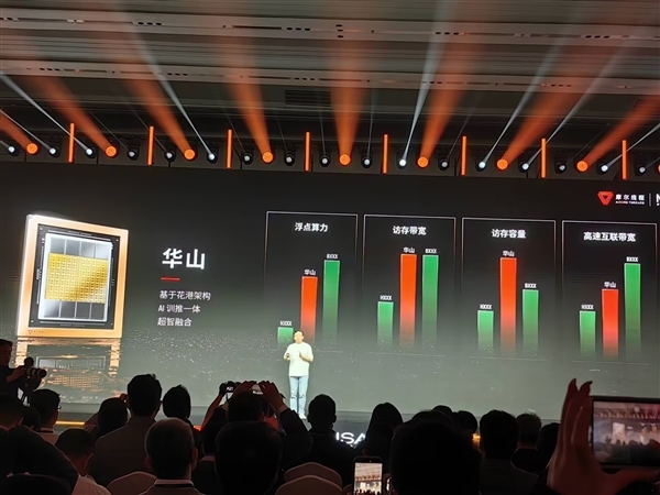 首发“花港”新架构！摩尔线程华山GPU芯片发布：部分性能超越英伟达Blackwell
