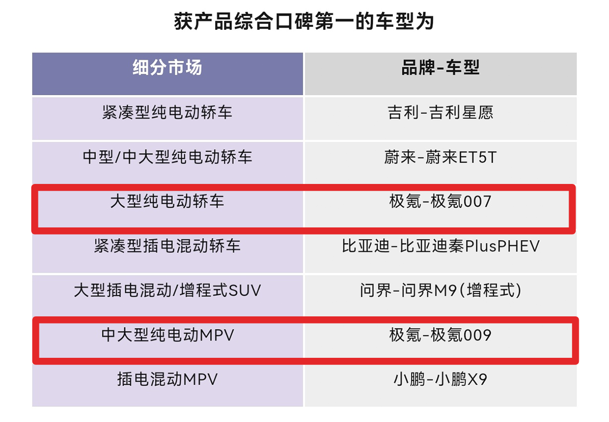 国际汽车质量标准化协会发布NPS报告，极氪多款车型质量与口碑获第一