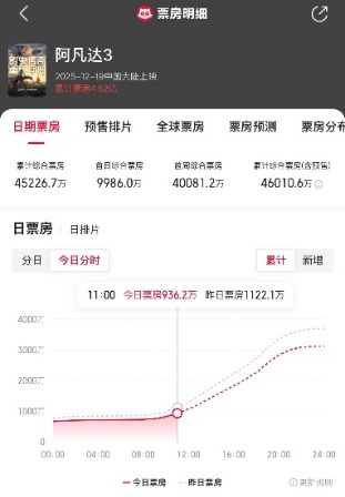 凤凰院线经理指数|特效救不了剧情 《阿凡达3》最终票房或止步10亿 凤凰院线经理指数|特效救不了剧情 《阿凡达3》最终票房或止步10亿