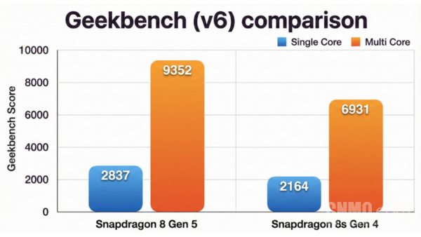 骁龙8 Gen 5全面对比8s Gen 4 前者跑分近300万分!