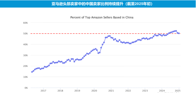数据来源:Marketplace Pulse,东吴证券