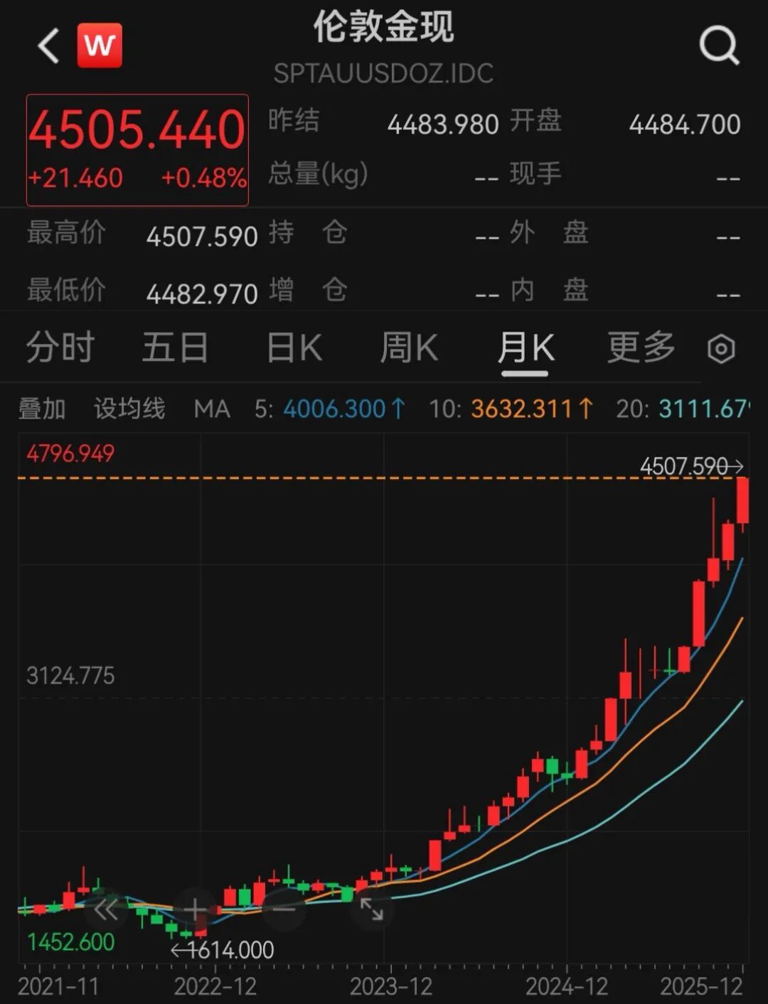 见证历史，现货黄金首次涨破4500美元/盎司关口_凤凰网