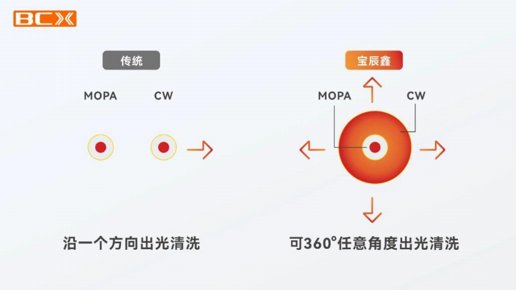 360&deg; 无界清洗！宝辰鑫复合激光方案破解钣金制造氧化皮处理瓶颈