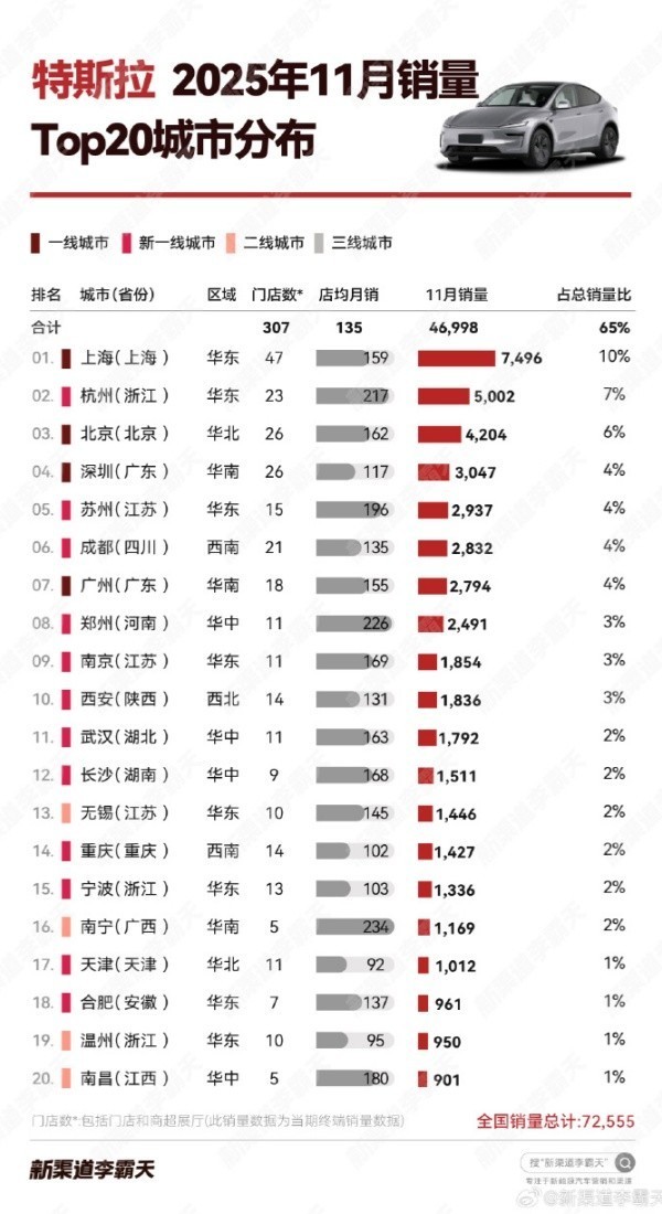 11月特斯拉在上海销量达7496辆！17座城市销量破千