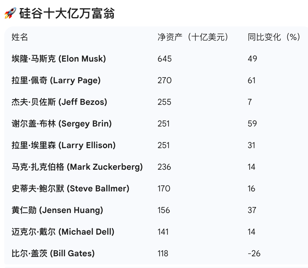 硅谷十大亿万富翁