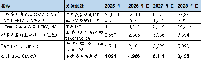 数据来源:锦缎研究院测算