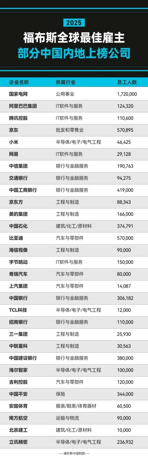 有你的公司没！2025全球最佳雇主TOP50一览：微软第一 没中国企业