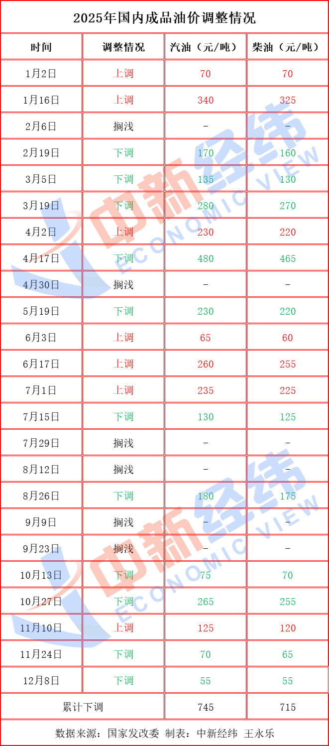 2025年成品油价或“三连跌”收官，加满一箱少花6.5元