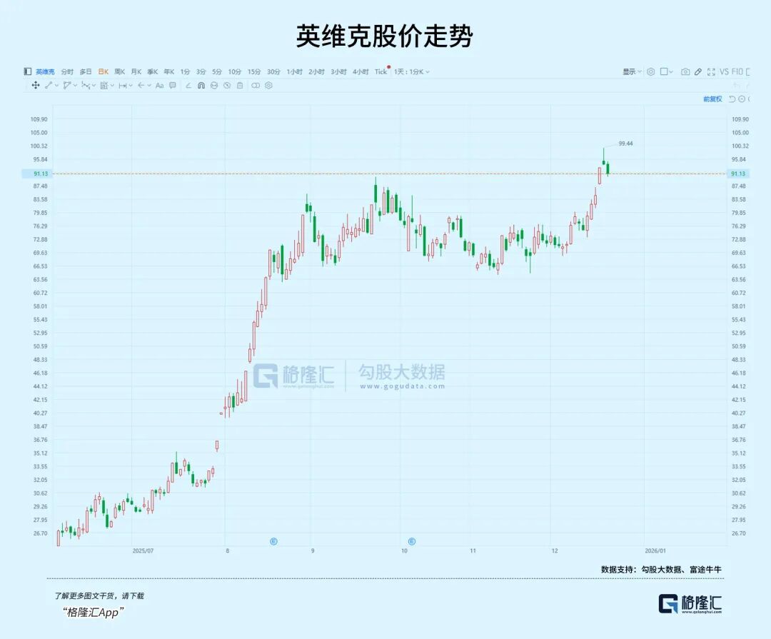 3倍牛股，液冷龙头逼近千亿