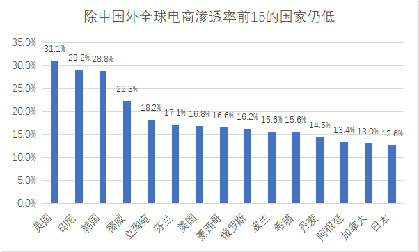 数据来源:eMarketer