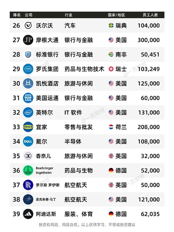 有你的公司没！2025全球最佳雇主TOP50一览：微软第一 没中国企业