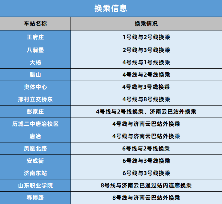 三线齐发！12月27日10时15分，济南地铁4、8号线和6号线东段开通运营