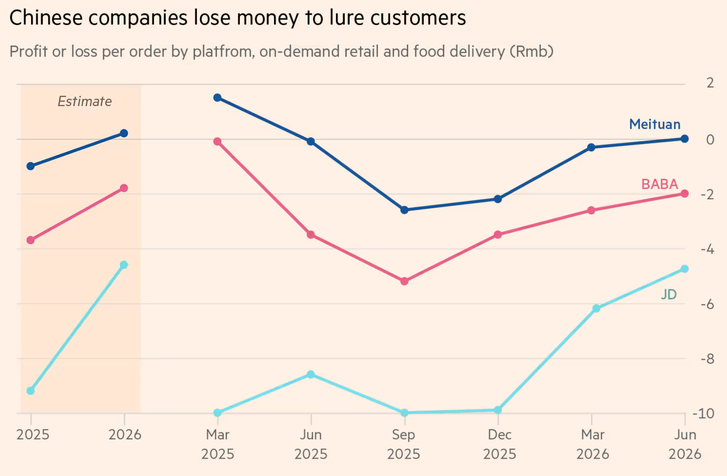 美团、阿里以及京东的每单亏损或盈利情况
