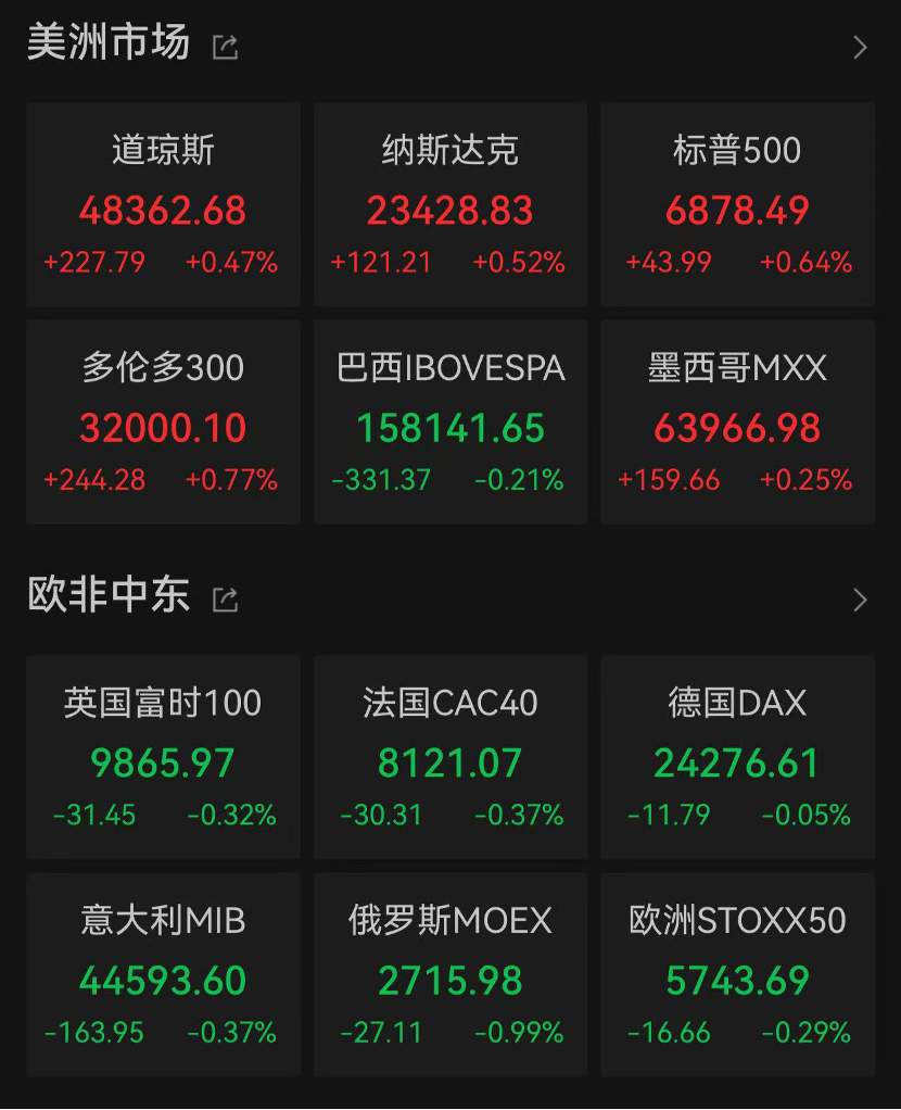 美股全线上涨，黄金、白银价格创历史新高_凤凰网财经_凤凰网