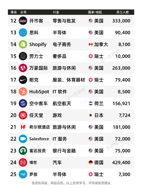 有你的公司没！2025全球最佳雇主TOP50一览：微软第一 没中国企业