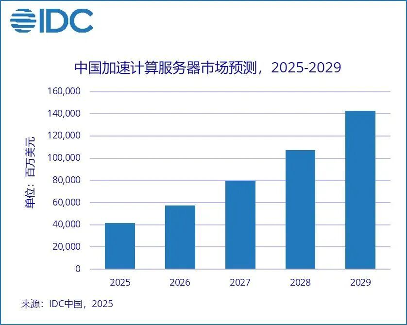 IDC《中国半年度加速计算市场(2025上半年)跟踪》报告
