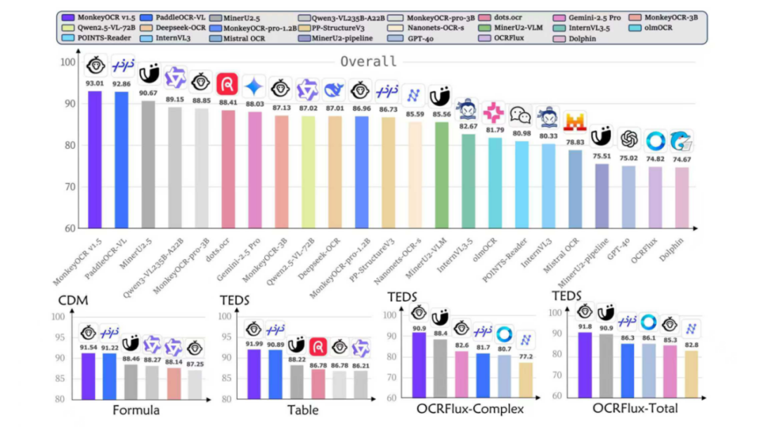 图注：MonkeyOCR v1.5突破多模态文档解析性能上限（点击看大图）