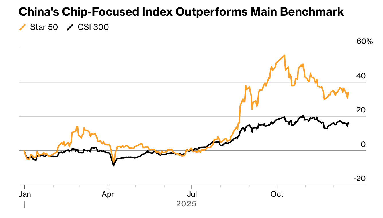 聚焦芯片股的科创50指数跑赢大盘