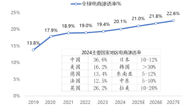 图:全球电商渗透率每年将提升1个百分点 数据来源:eMarketer,招商银行研究院