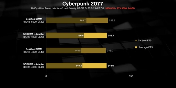 内存价格起飞怎么办:转换器让SO-DIMM笔记本内存装进!