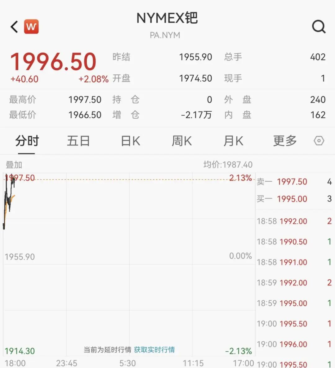 又爆了！黄金史上首次