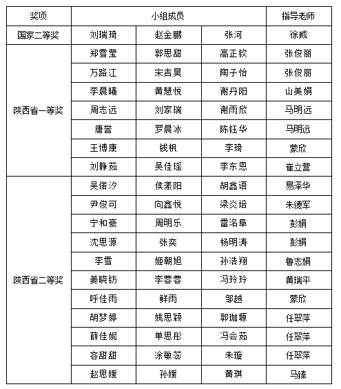 国奖1项、省奖18项 西安欧亚学院在全国大学生数学建模竞赛斩获获佳绩!