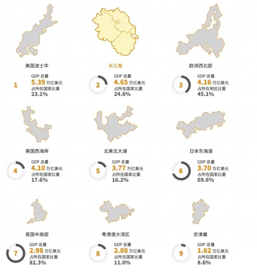 2024年,长三角GDP总量4.65万亿美元,在九大世界级城市群中居第二位。