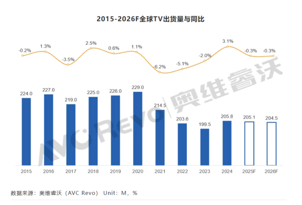 2026年TV市场趋势预测:华为Mate TV将颠覆行业