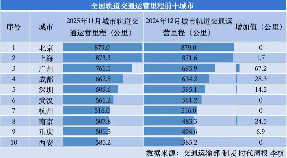 全国城市轨交里程榜：京沪向900公里冲刺，南京能否坐稳第七？