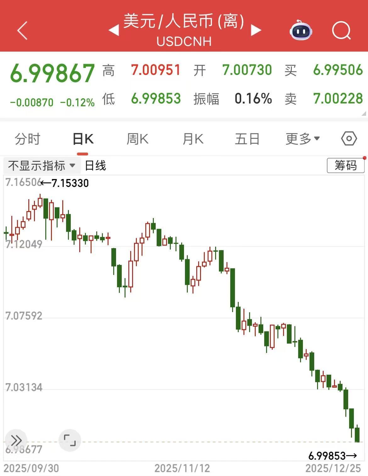 离岸人民币兑美元升破7.0大关，为2024年9月以来首次_凤凰网