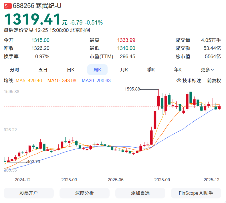 寒武纪股价自8月末站上1595峰值至今持续在高位起伏