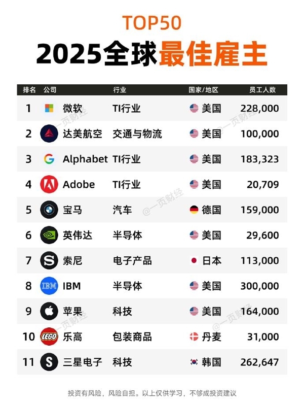 有你的公司没！2025全球最佳雇主TOP50一览：微软第一 没中国企业