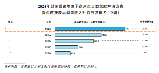 图片来源:主线科技招股书