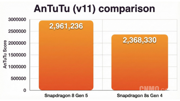 骁龙8 Gen 5全面对比8s Gen 4 前者跑分近300万分!