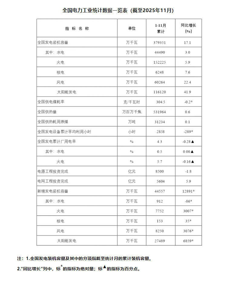 国家能源局：截至11月底全国累计发电装机容量37.9亿千瓦 同比增长17.1%