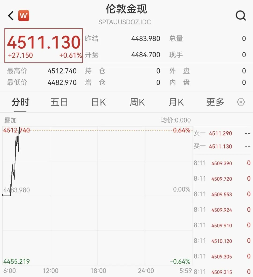 又爆了！黄金史上首次_凤凰网