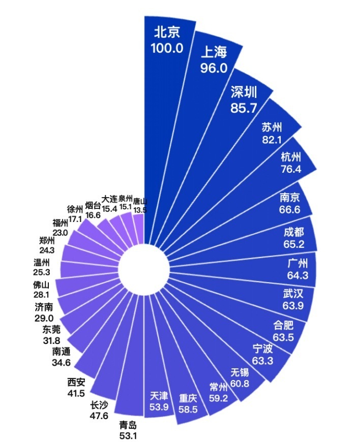 企业成长潜力指数30城得分。