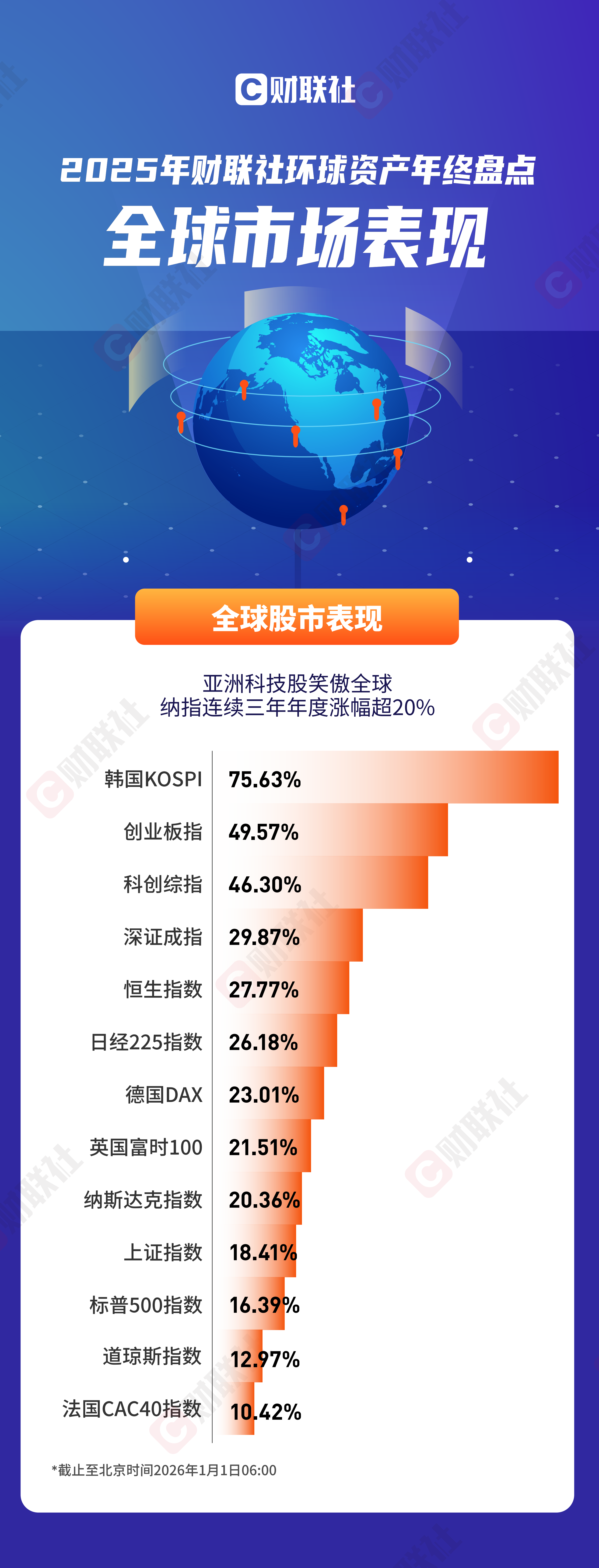 三张图总结2025年环球资产表现：科技牛、金属狂、美元颓_凤凰网
