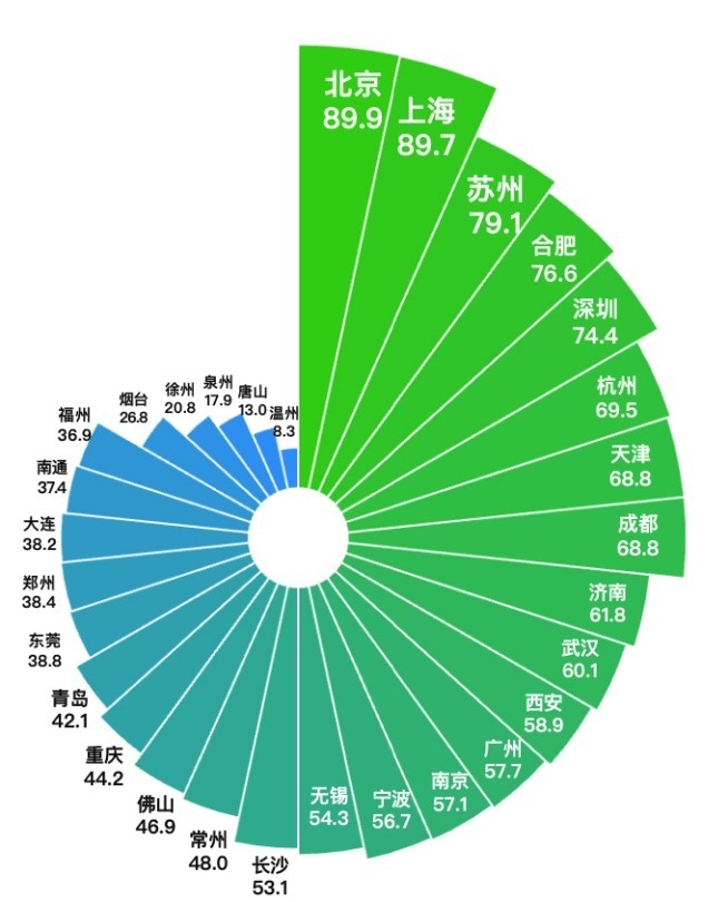 产业硬核能力指数30城得分。