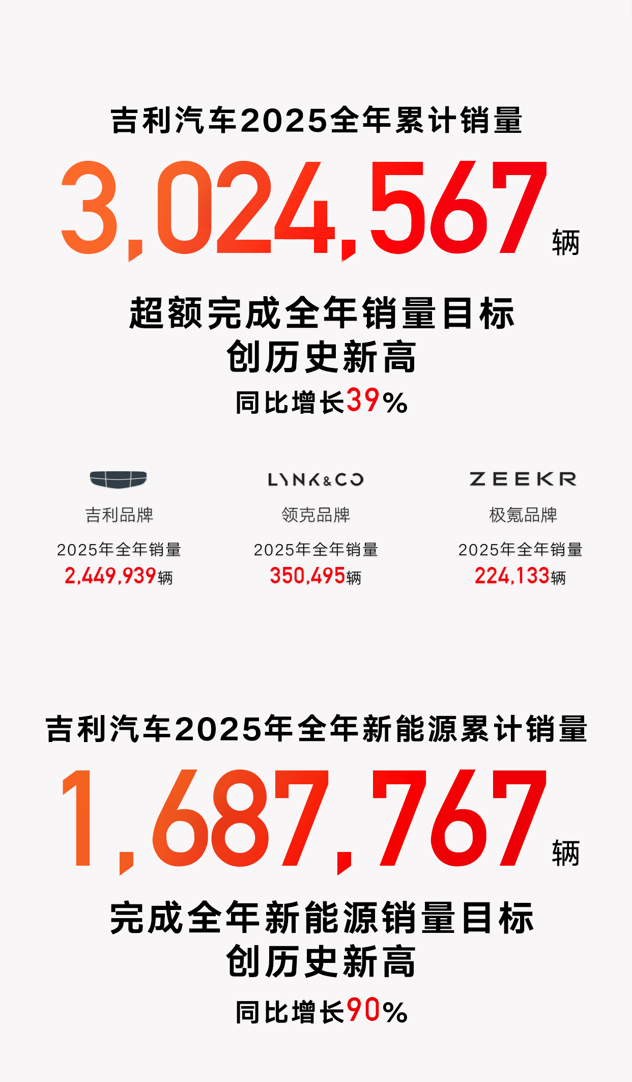 吉利汽车2025年销量超302万辆，2026年销量目标345万辆_2020吉利汽车累计销量