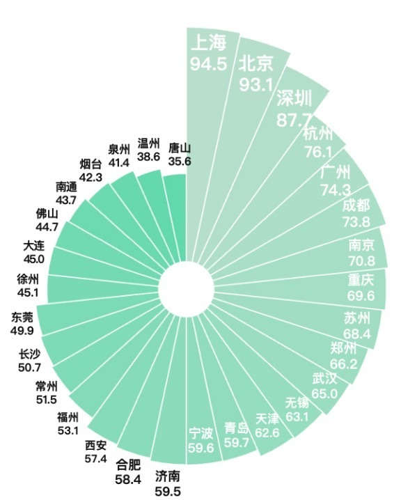 综合环境生态指数30城得分。