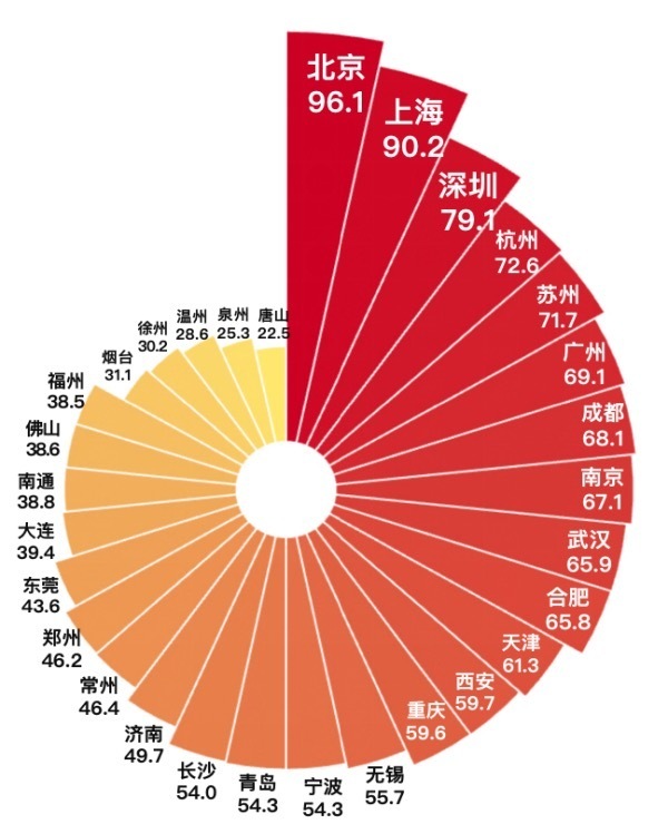 未来产业潜力综合指数30城得分。本文图片 上海中创产业创新研究院高级研究员 刘梦琳 制图