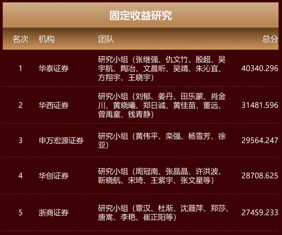 固定收益研究类前五名.png