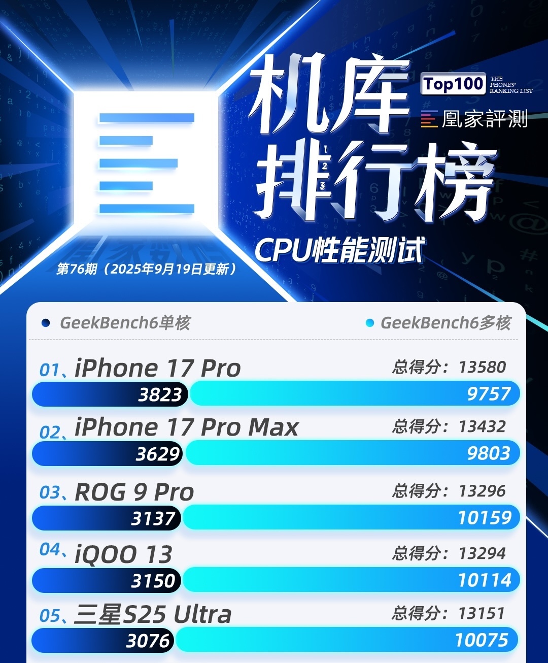 iPhone 17系列榜单上新 CPU性能重回榜一｜榜单第76期