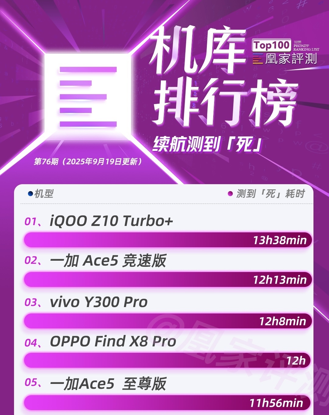 iPhone 17系列榜单上新 CPU性能重回榜一｜榜单第76期