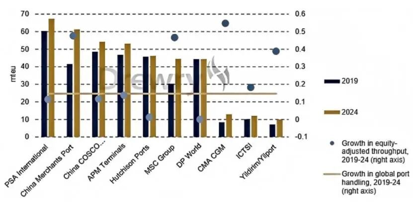 过去5年全球港口装卸量增速，Drewry
