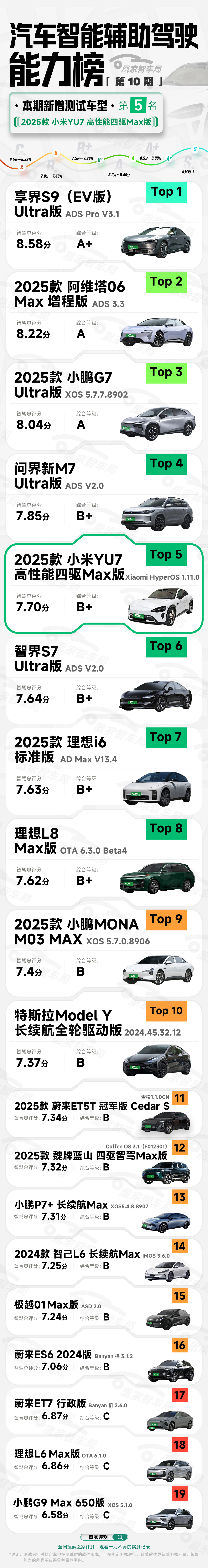 小米YU7智驾测试结果出炉:手动接管8次 位列榜单第5名|智驾榜单第10期