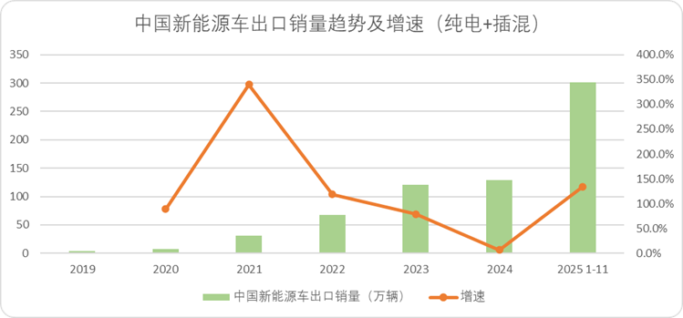 中国新能源车出口销量趋势及增速