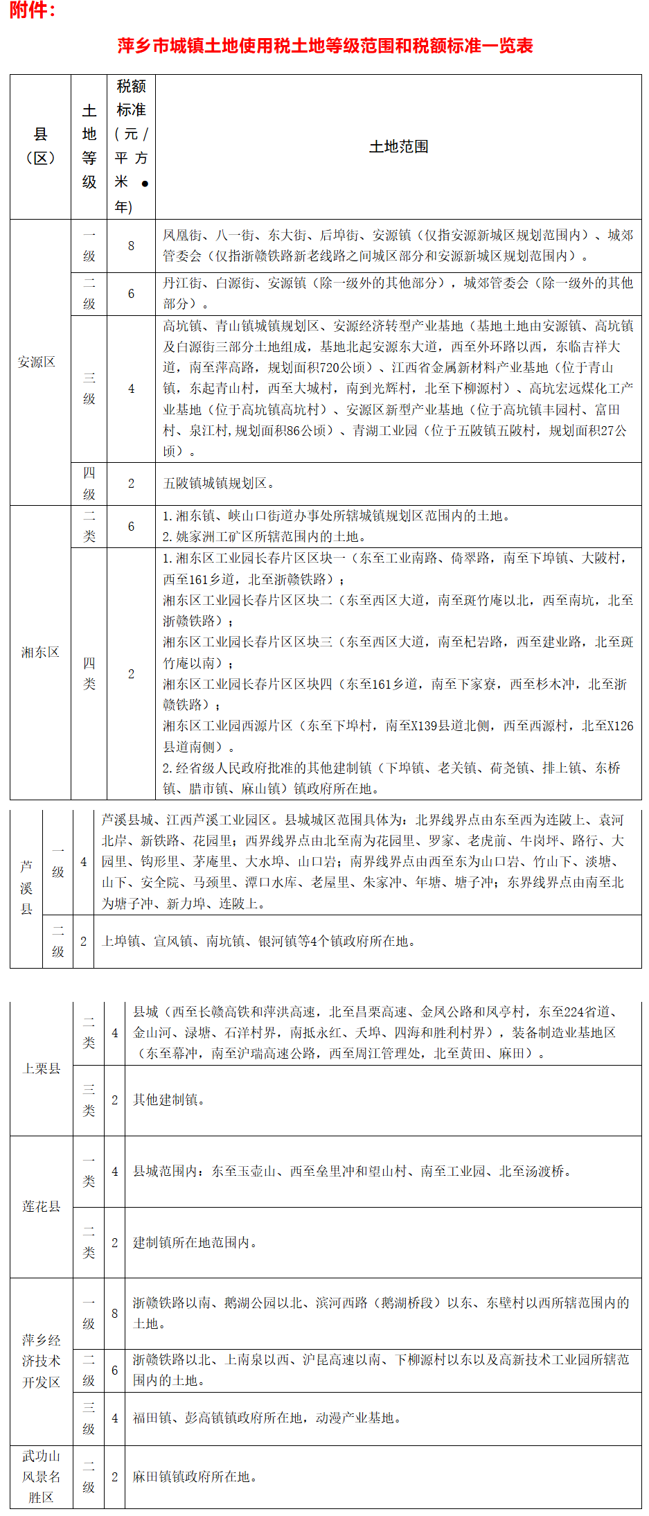 萍乡城镇土地使用税土地等级范围和税额标准有调整