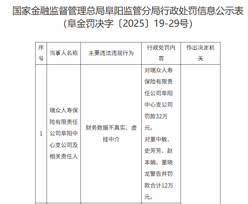 瑞众人寿阜阳中心支公司被罚款32万元 因财务数据不真实和虚挂中介